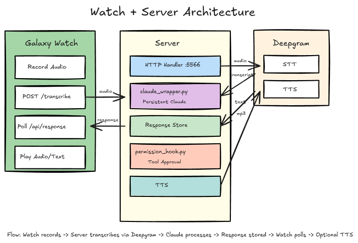 Galaxy Watch integration