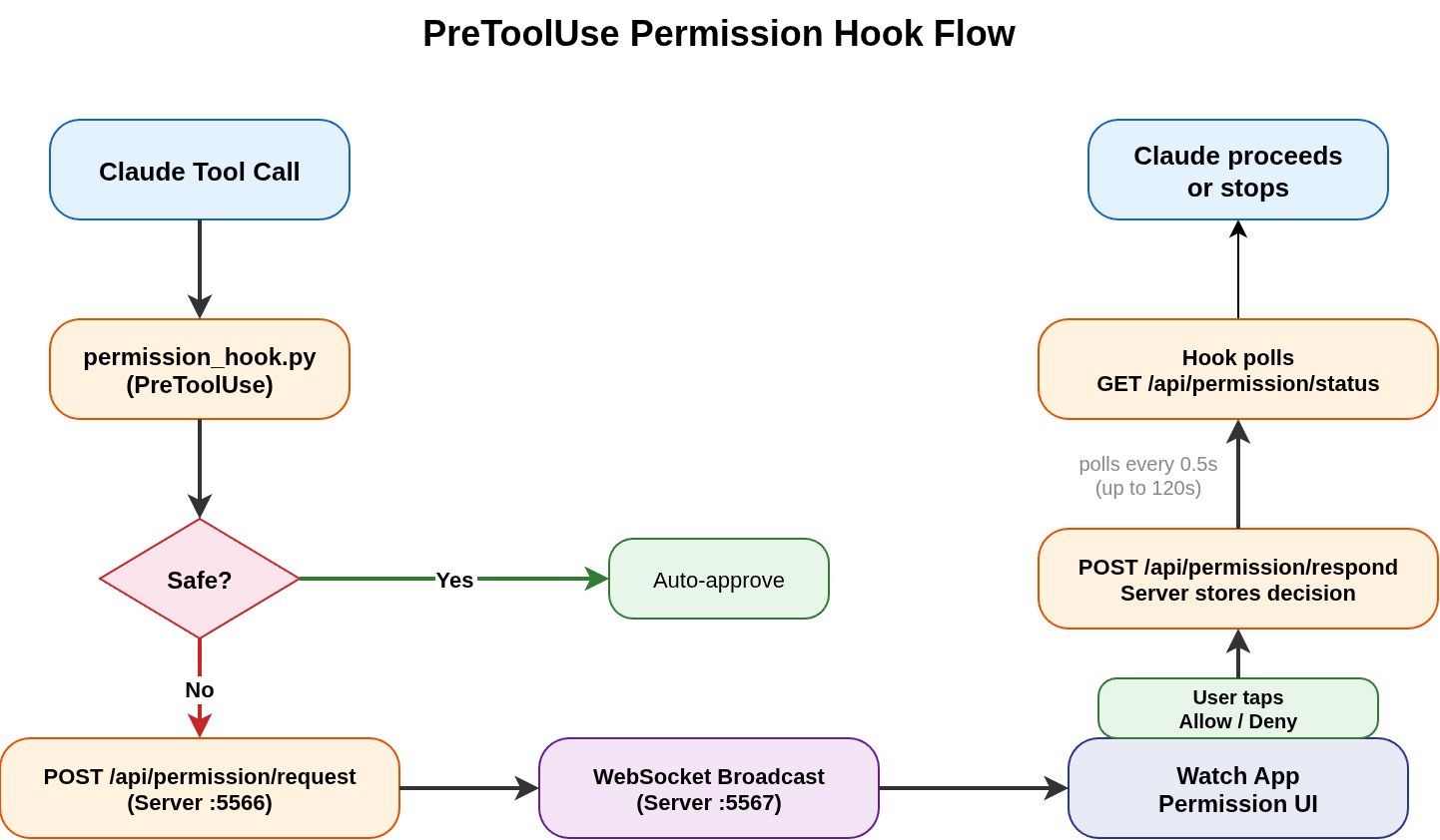 Permission hooks flow