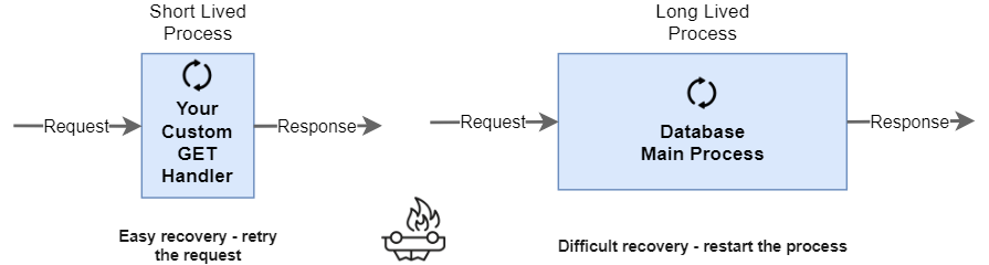 Cer SQL vs HTTP Handler