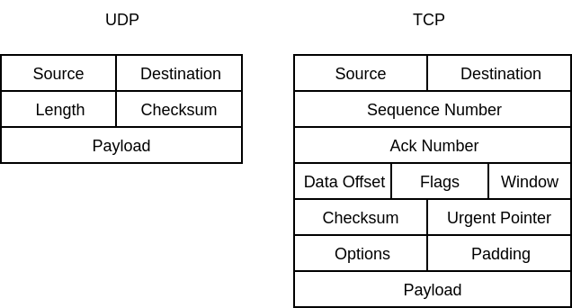 UDP packet vs TCP packet